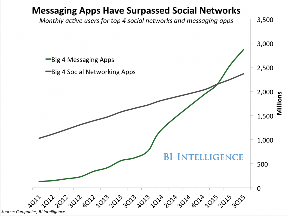 Messaging app active users