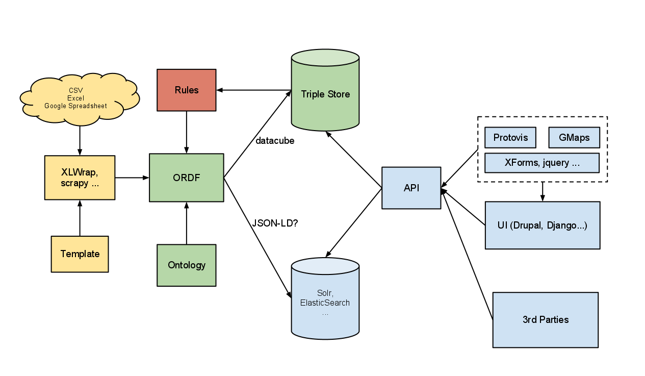 Linked Data Platform architecture